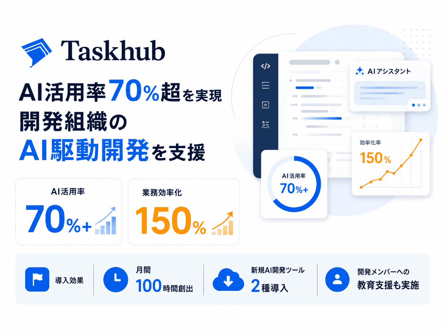 導入事例: Taskhub 営業資料作成のAI化 100時間/月の工数削減