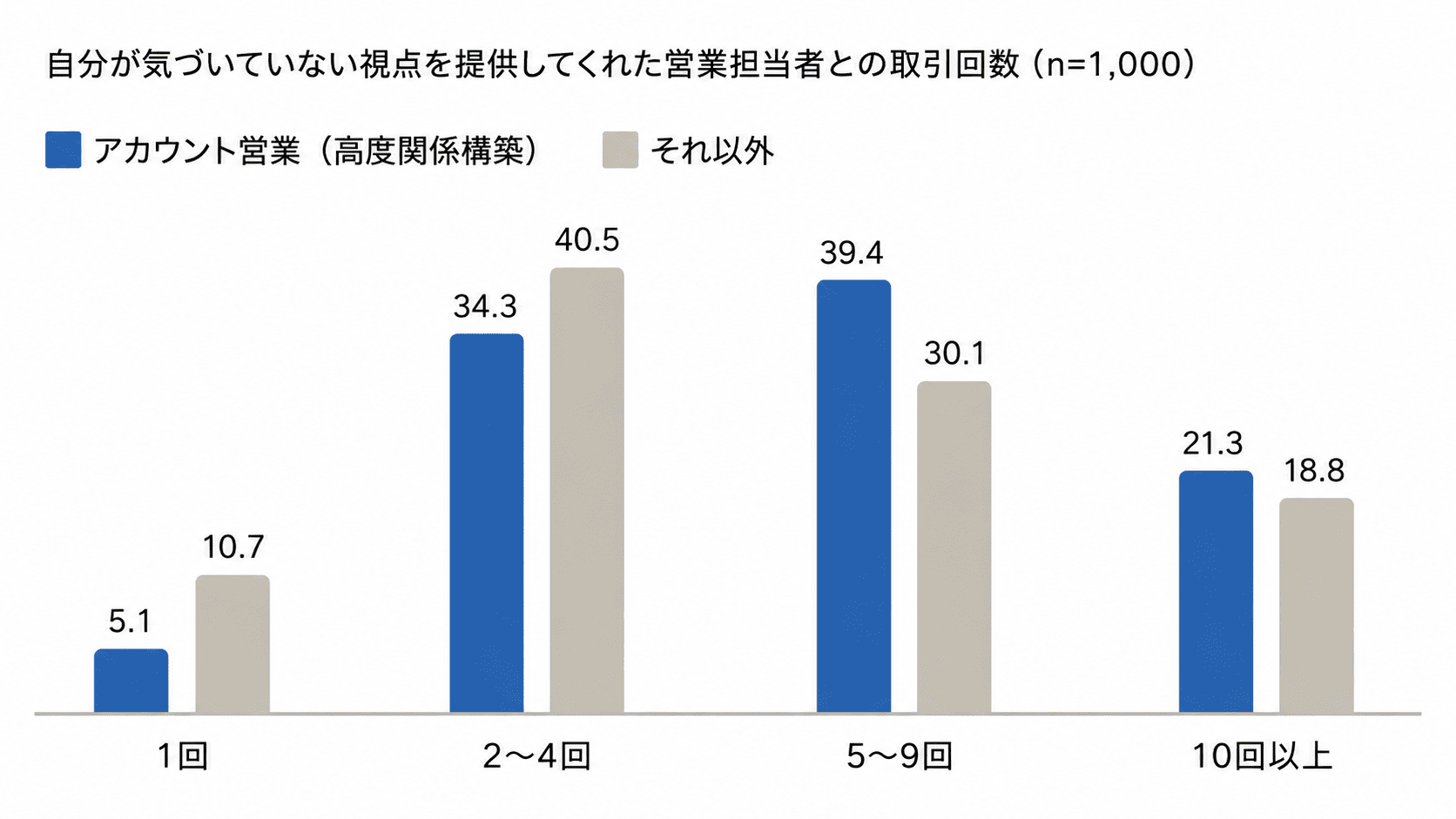 営業担当者との取引回数に関する調査グラフ