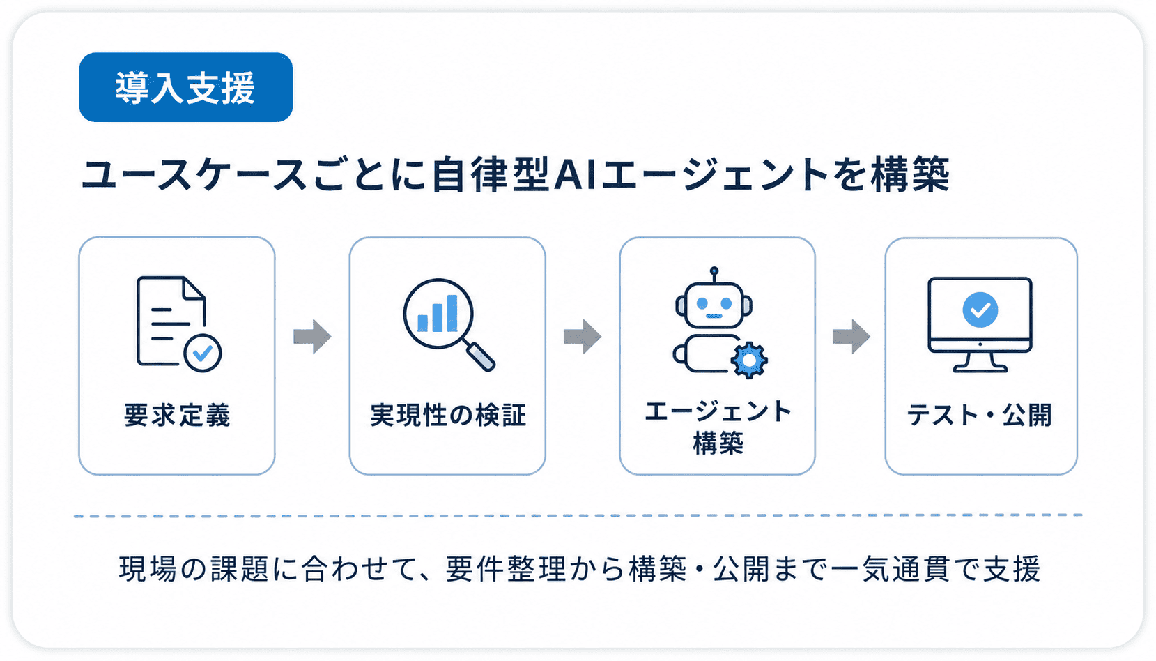導入支援 - ユースケースごとに自律型AIエージェントを構築