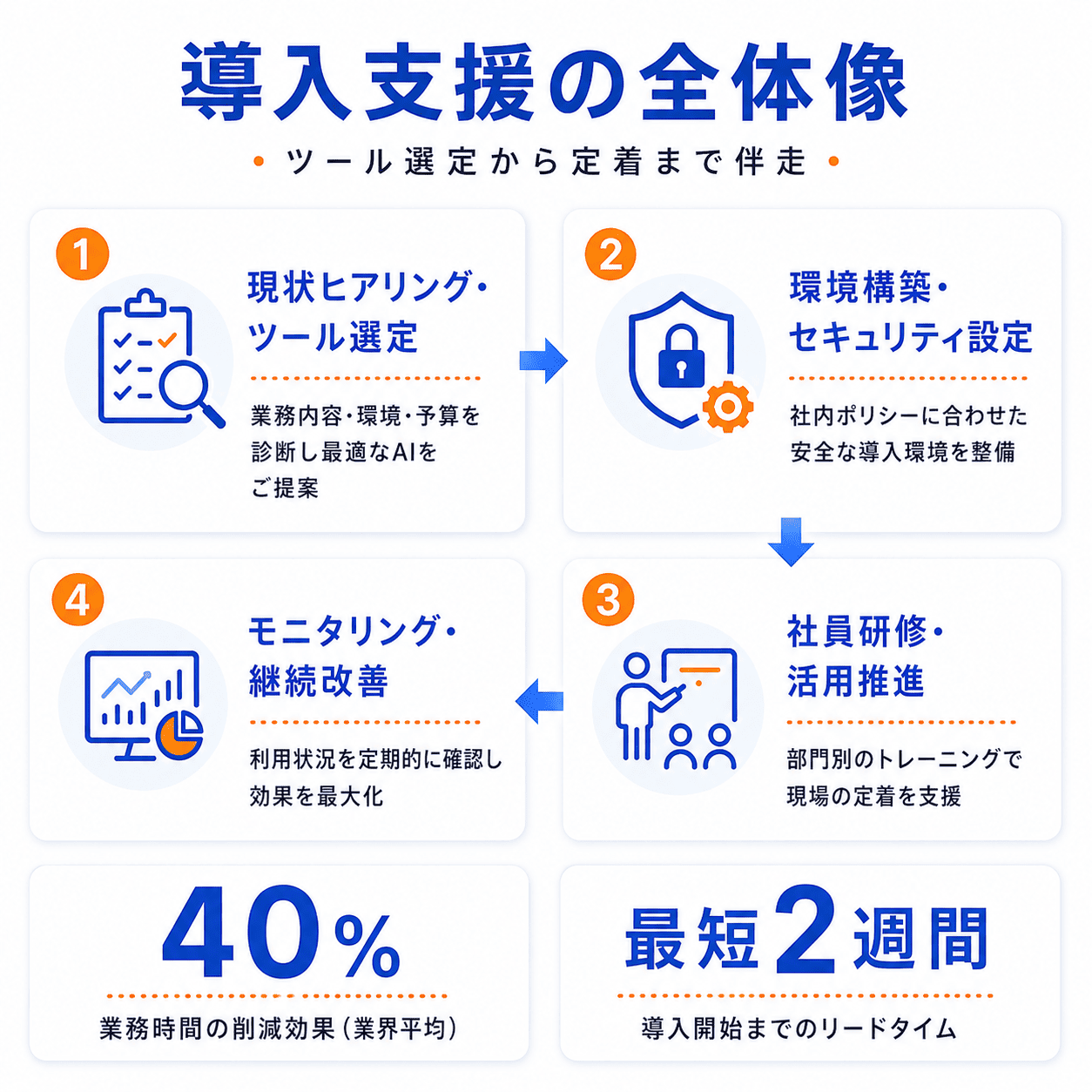 生成AI導入支援 イメージ