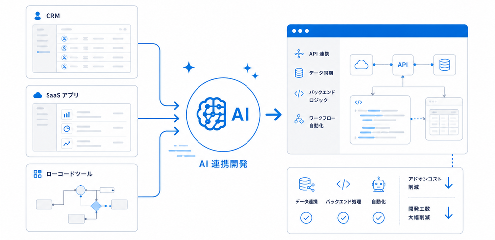 CRM／SaaS × ローコード 超高速インテグレーション イメージ