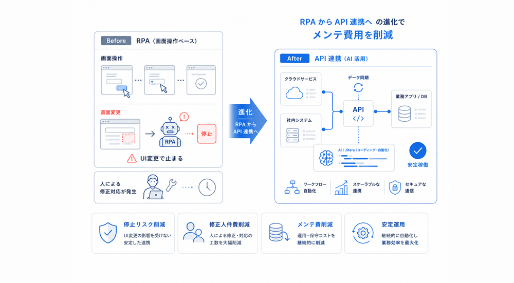 RPA から API 連携への進化 イメージ