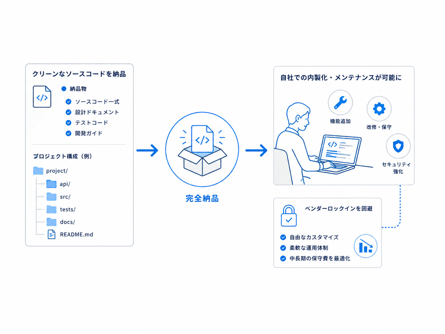 ソースコード完全納品による内製化シフト イメージ