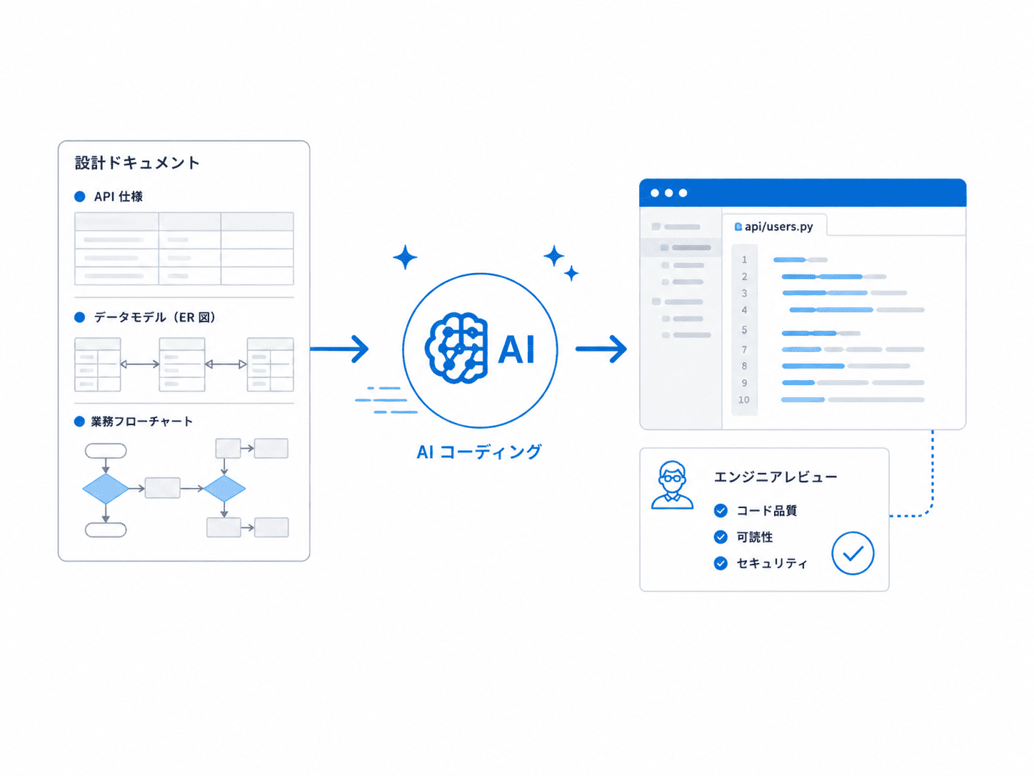 AI コーディング イメージ