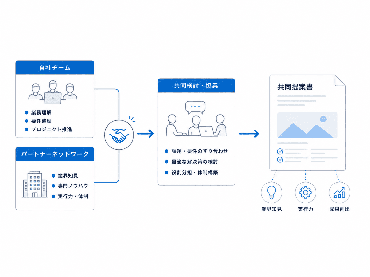 パートナー共同提案 イメージ