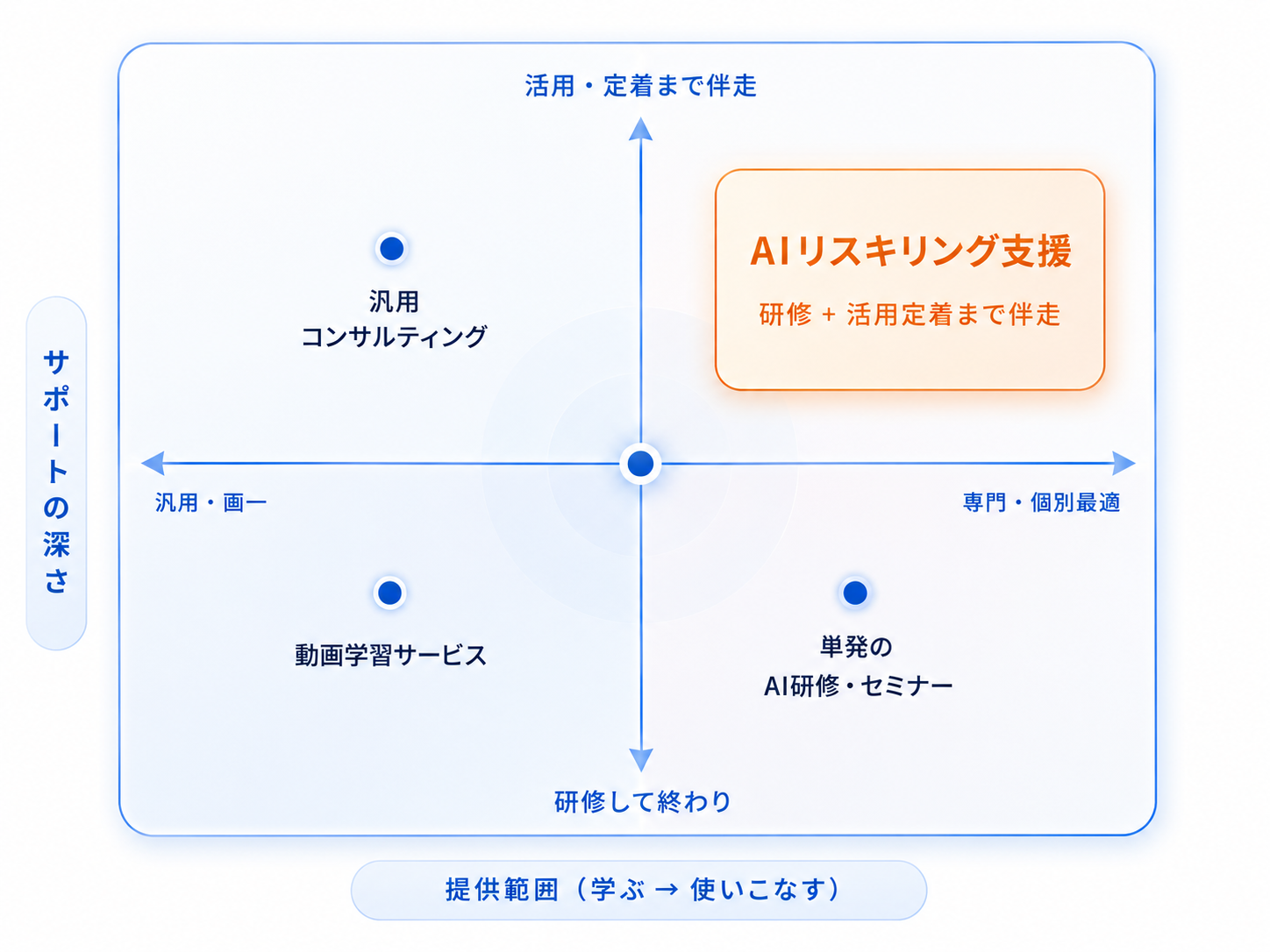 AIリスキリング支援のポジショニングマップ