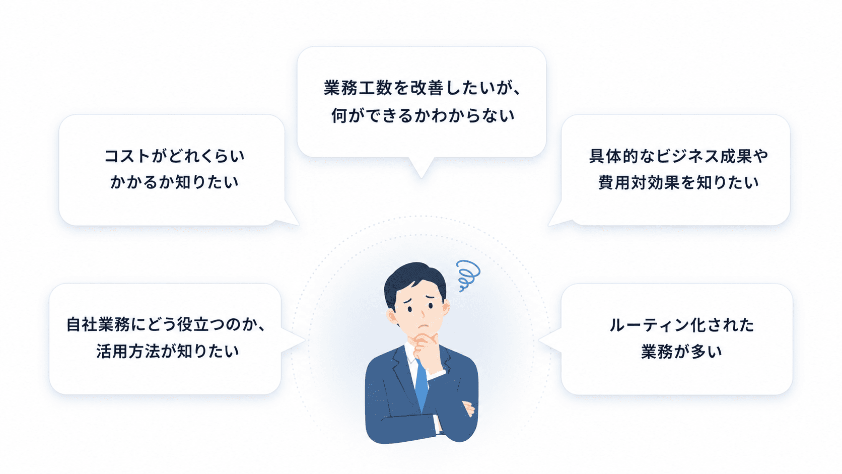 5つの主なお悩み: コストがどれくらいかかるか知りたい / 業務工数を改善したいが何ができるかわからない / 具体的なビジネス成果や費用対効果を知りたい / 自社業務にどう役立つのか活用方法が知りたい / ルーティン化された業務が多い